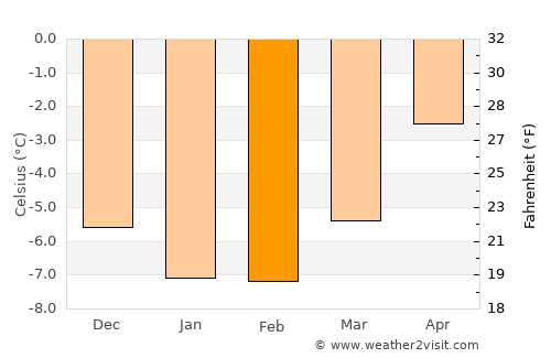 Båtsfjord average temperature in February