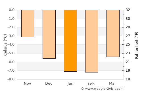 Båtsfjord average temperature in January