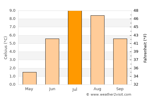 Båtsfjord average temperature in July