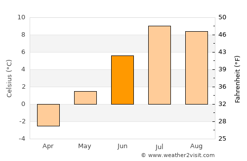 Båtsfjord average temperature in June