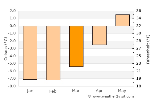 Båtsfjord average temperature in March