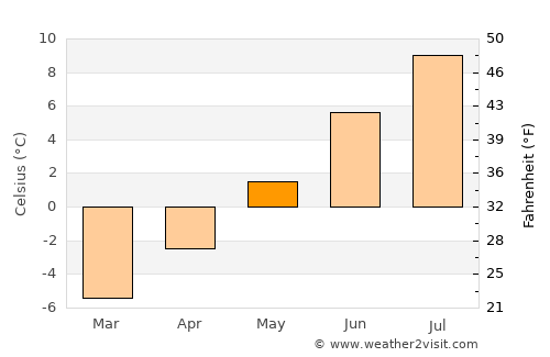Båtsfjord average temperature in May