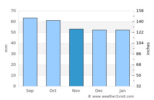 Båtsfjord average rain in November