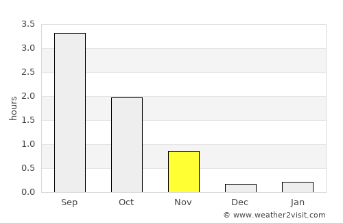 Båtsfjord average rain in November