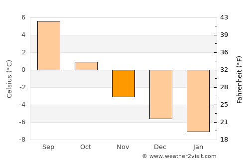 Båtsfjord average temperature in November