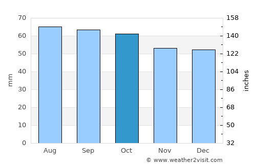 Båtsfjord average rain in October