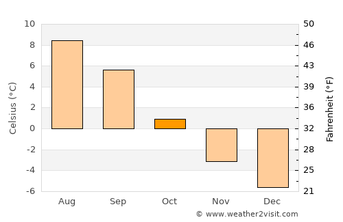 Båtsfjord average temperature in October