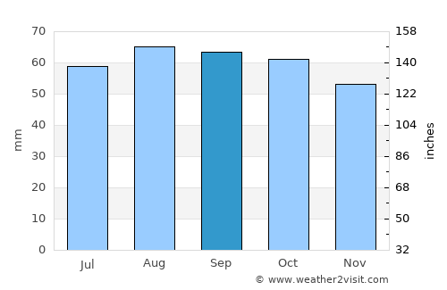 Båtsfjord average rain in September