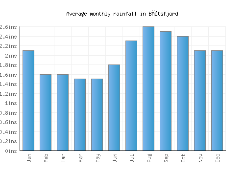 Båtsfjord monthly rainfall chart (inches)