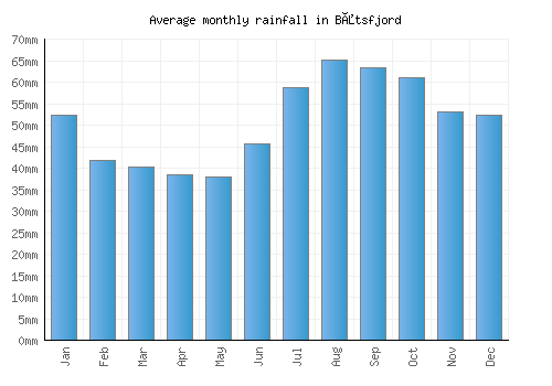 Båtsfjord monthly rainfall chart (mm)