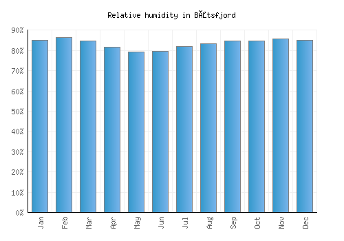 Båtsfjord relative humidity averages