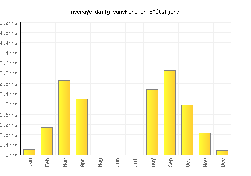 Båtsfjord average daily sunshine chart