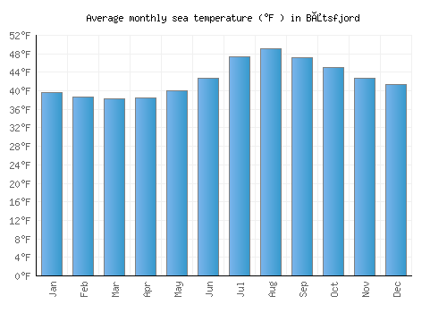 Båtsfjord average sea temperature chart (Fahrenheit)