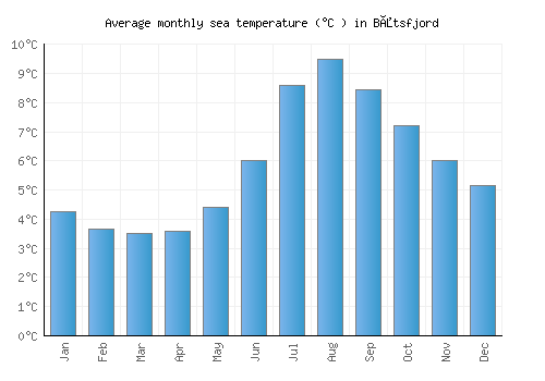 Båtsfjord average sea temperature chart (Celsius)