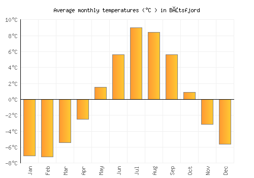 Båtsfjord average temperature chart (Celsius)