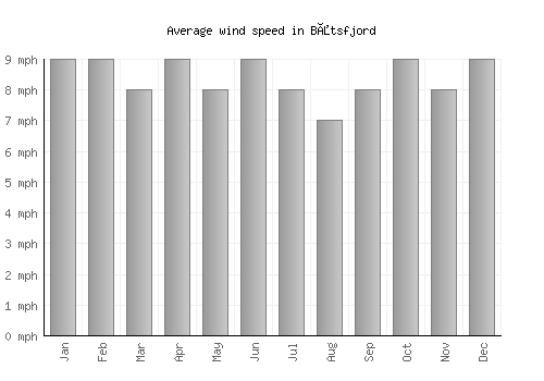 Båtsfjord average winspeed by month (mph)