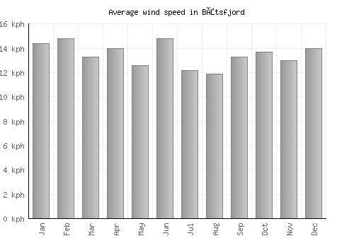 Båtsfjord average winspeed by month (km/h)