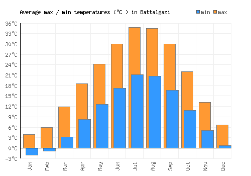 Battalgazi average minimum / maximum temperatures (Celsius)