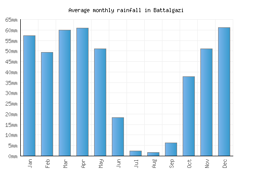 Battalgazi monthly rainfall chart (mm)