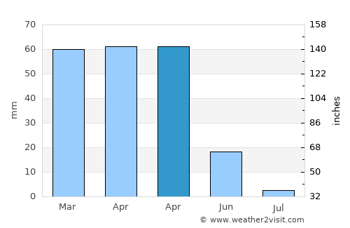 Battalgazi average rain in April