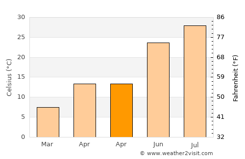 Battalgazi average temperature in April