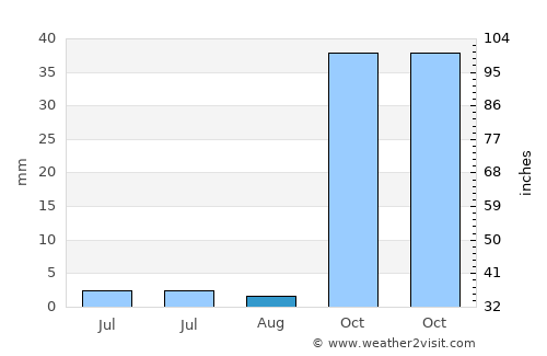 Battalgazi average rain in August