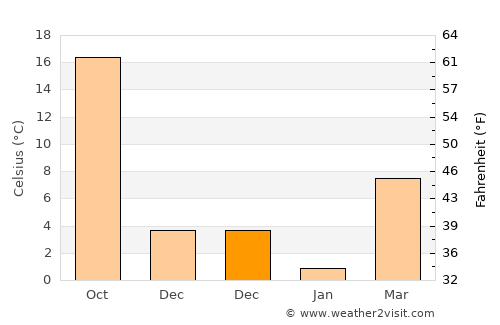 Battalgazi average temperature in December