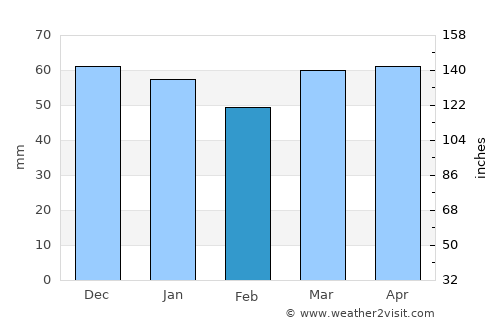 Battalgazi average rain in February