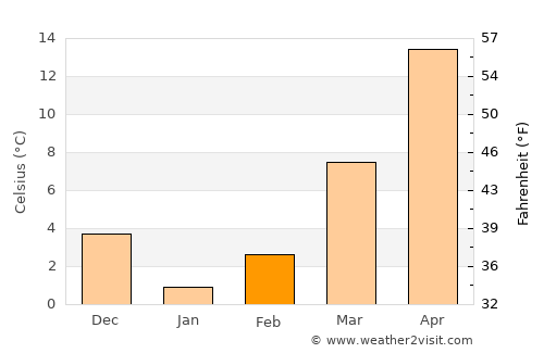 Battalgazi average temperature in February