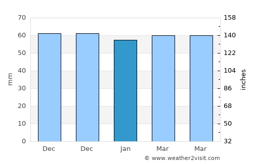 Battalgazi average rain in January