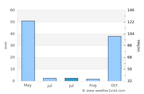 Battalgazi average rain in July