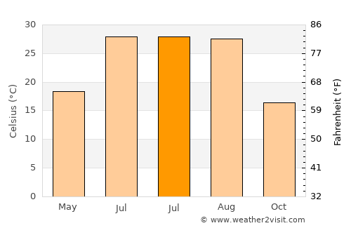 Battalgazi average temperature in July
