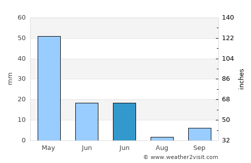 Battalgazi average rain in June