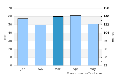 Battalgazi average rain in March
