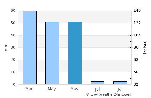 Battalgazi average rain in May