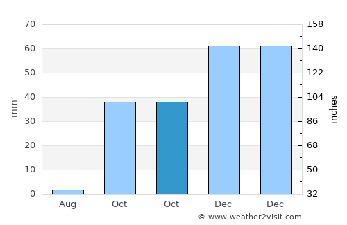 Battalgazi average rain in October