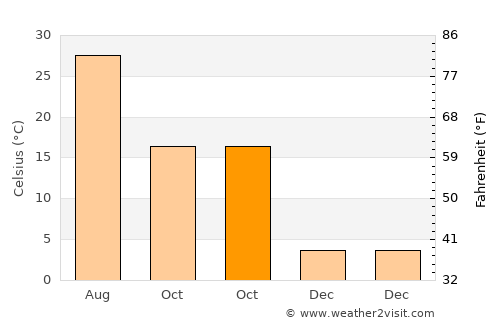 Battalgazi average temperature in October