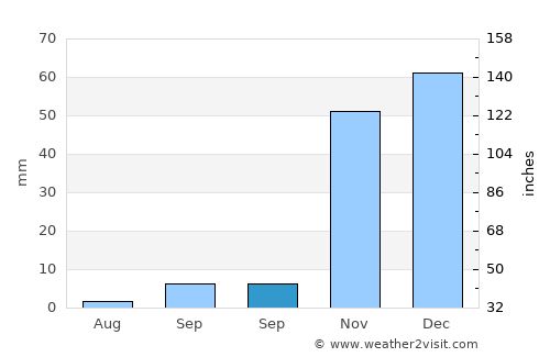 Battalgazi average rain in September