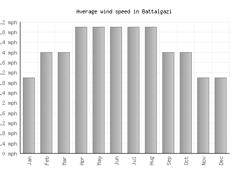 Battalgazi average winspeed by month (mph)
