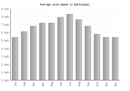 Battalgazi average winspeed by month (km/h)