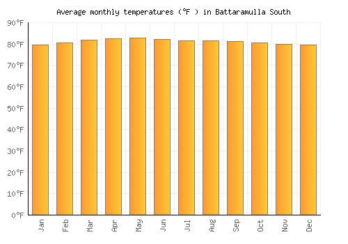 Battaramulla South average temperature chart (Fahrenheit)