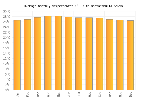 Battaramulla South average temperature chart (Celsius)