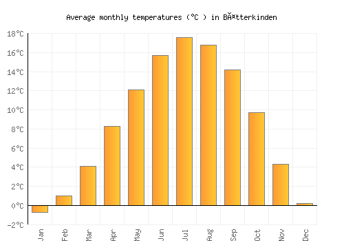 Bätterkinden average temperature chart (Celsius)