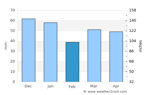 Battersea average rain in February