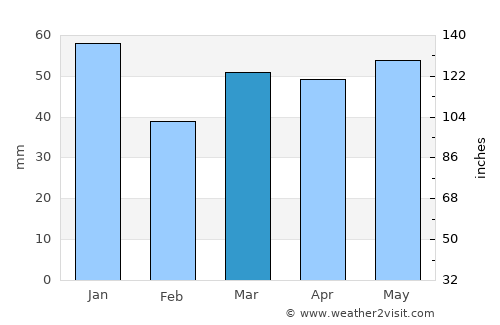Battersea average rain in March