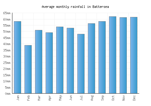 Battersea monthly rainfall chart (mm)
