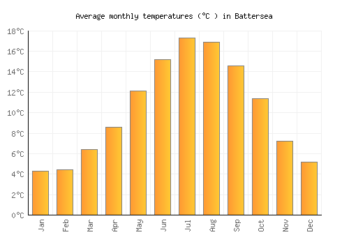 Battersea average temperature chart (Celsius)