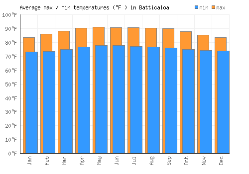Batticaloa average minimum / maximum temperatures (Fahrenheit)
