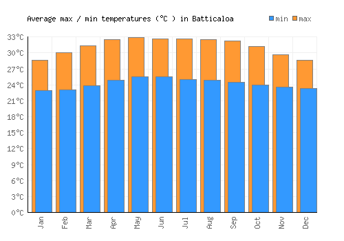 Batticaloa average minimum / maximum temperatures (Celsius)