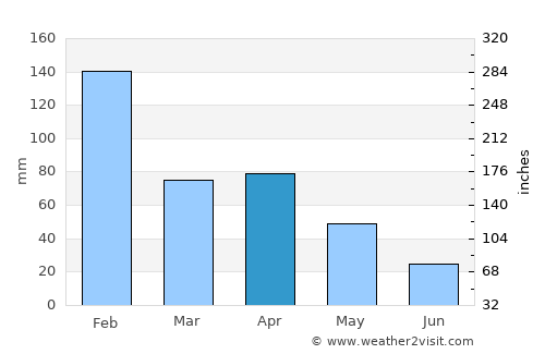 Batticaloa average rain in April